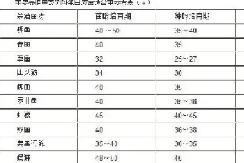 水产养殖鱼类需要的主要营养成分