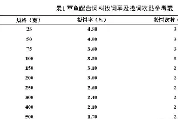 四项数据指标全面阐释草鱼饲料投喂规范