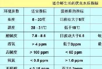 外塘南美白对虾放苗后的关键控制点?