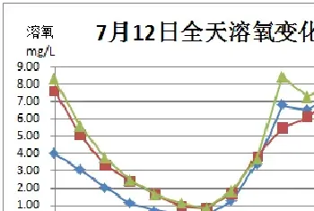 关于池塘溶氧,你不知道的那些事儿