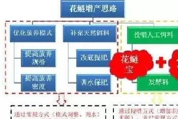 是什么让亩密度130的花鲢半个月长半斤?