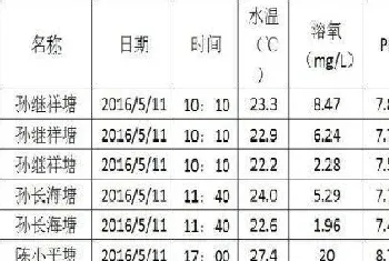 养殖池塘的溶氧等指标分布,您了解过吗?