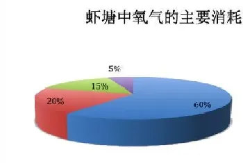 南美白对虾养殖塘中溶解氧的消耗及对策分析