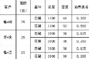 “数据也疯狂”—花白鲢鱼打样数据分析