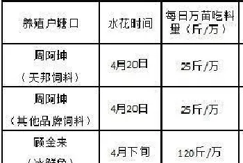 一条加州鲈鱼的感谢信