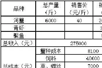 改用天邦料河蟹亩产翻番折服养殖户