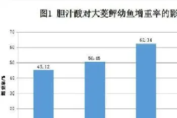 饲料中添加胆汁酸对大菱鲆生长性能的影响