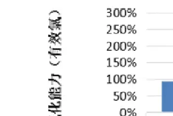 二氧化氯在水产养殖过程中的应用之食场篇