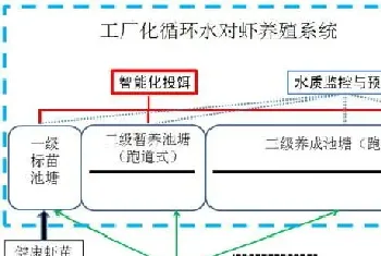 主推新技术：对虾封闭式工厂化循环水养殖技术