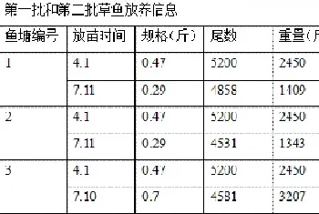 草鱼单批过养殖每亩纯利润四千四模式分享