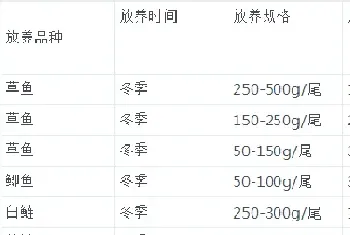 四川地区一种主养草鱼的养殖模式介绍