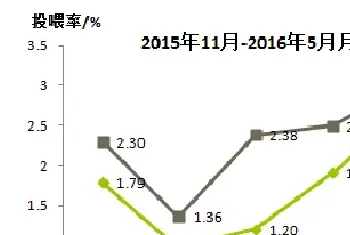 草鱼养殖户如何快速出鱼,抓住好鱼价?